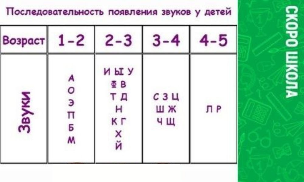 Какие звуки произносит. Порядок появления звуков в речи ребенка. Становление звуков у детей по годам таблица. Последовательность появления звуков у детей. Таблица формирования звуков у детей.